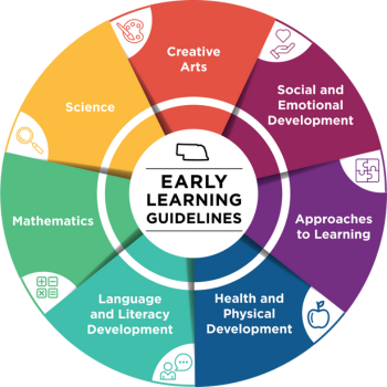 Nebraska-Early-Learning-Guidelines-Wheel